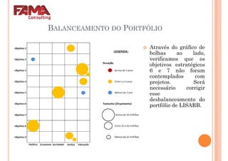 BALANCEAMENTO DO PORTFÓLIO
Através do gráfico de
bolhas ao lado,bolhas ao lado,
verificamos que os
objetivos estratégicos
6 e 7 não foram
contemplados com
projetos. Será
necessário corrigir
esse
desbalanceamento do
portfólio de LISARB.portfólio de LISARB.
 