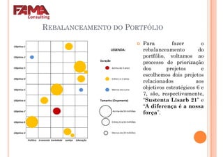 REBALANCEAMENTO DO PORTFÓLIO
Para fazer o
rebalanceamento dorebalanceamento do
portfólio, voltamos ao
processo de priorização
dos projetos e
escolhemos dois projetos
relacionados aos
objetivos estratégicos 6 e
7, são, respectivamente,
“Sustenta Lisarb 21” e
“A diferença é a nossa“A diferença é a nossa
força”.
 