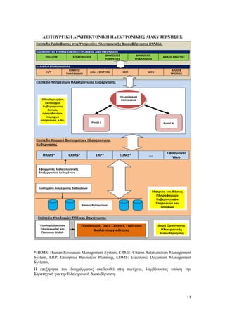 13
ΛΕΙΤΟΥΡΓΙΚΗ ΑΡΧΙΤΕΚΤΟΝΙΚΗ ΗΛΕΚΤΡΟΝΙΚΗΣ ΔΙΑΚΥΒΕΡΝΗΣΗΣ
Επίπεδο Πρόσβασης στις Υπηρεσίες Ηλεκτρονικής Διακυβέρνησης (ΗΛΔΙΑ)
ΠΑΡΑΛΗΠΤΕΣ ΥΠΗΡΕΣΙΩΝ ΗΛΕΚΤΡΟΝΙΚΗΣ ΔΙΑΚΥΒΕΡΝΗΣΗΣ
ΠΟΛΙΤΕΣ ΕΠΙΧΕΙΡΗΣΕΙΣ
ΔΗΜΟΣΙΕΣ
ΥΠΗΡΕΣΙΕΣ
ΔΗΜΟΣΙΟΙ
ΥΠΑΛΛΗΛΟΙ
ΑΛΛΟΙ ΧΡΗΣΤΕΣ
ΚΑΝΑΛΙΑ ΕΠΙΚΟΙΝΩΝΙΑΣ
Η/Υ
ΚΙΝΗΤΟ
ΤΗΛΕΦΩΝΟ
CALL CENTERS ΚΕΠ WEB
ΑΛΛΟΣ
ΤΡΟΠΟΣ
Επίπεδο Υπηρεσιών Ηλεκτρονικής Κυβέρνησης
Επίπεδο Κορμού Συστημάτων Ηλεκτρονικής
Κυβέρνησης
HRMS* CRMS* ERP* EDMS* ….
Εφαρμογές
Web
Επίπεδο Υποδομών ΤΠΕ και Οργάνωσης
ΠΥΛΗ ΕΝΙΑΙΑΣ
ΠΡΟΣΒΑΣΗΣ
Portal 1 Portal N
Ολοκληρωμένη
Λειτουργία
Κυβερνητικών
Portals,
προμηθευτών,
παρόχων
υπηρεσιών, κ.λπ.
Συστήματα διαχείρισης δεδομένων
Μητρώα και Βάσεις
Πληροφοριών
Κυβερνητικών
Υπηρεσιών και
Φορέων
Βάσεις Δεδομένων
Εφαρμογές Διαλειτουργικής
Επεξεργασίας Δεδομένων
Εξοπλισμός, Data Centers, Πρότυπα
Διαλειτουργικότητας
Υποδομή Δικτύων
Επικοινωνίας και
Πρότυπα ΗΛΔΙΑ
Δομή Οργάνωσης
Ηλεκτρονικής
Διακυβέρνησης
*HRMS: Human Resources Management System, CRMS: Citizen Relationships Management
System, ERP: Enterprise Resources Planning, EDMS: Electronic Document Management
Systems,
Η επεξήγηση του διαγράμματος ακολουθεί στη συνέχεια, λαμβάνοντας υπόψη την
Στρατηγική για την Ηλεκτρονική Διακυβέρνηση.
 