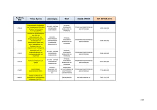 158
Κωδικός
ΜIS
Τίτλος Έργου Δικαιούχος ΦΑΠ ΕΙΔΟΣ ΕΡΓΟΥ Π/Υ AFTER 2015
370540
Επιχειρησιακός Σχεδιασμός
και Πληροφοριακό Σύστημα
Κέντρου Πιστοποίησης
Αναπηρίας (ΚΕΠΑ)
1011403 - ΙΔΡΥΜΑ
ΚΟΙΝΩΝΙΚΩΝ
ΑΣΦΑΛΙΣΕΩΝ
ΕΡΓΑΣΙΑΣ,
ΚΟΙΝΩΝΙΚΗΣ
ΑΣΦΑΛΙΣΗΣ ΚΑΙ
ΠΡΟΝΟΙΑΣ
ΠΡΟΧΡΗΜΑΤΟΔΟΤΟΥΜΕΝΟ
ΔΜ ΧΩΡΙΣ ΝΟΔΕ
1.509.246,90 €
355369
Οικονομική Μεταρρύθμιση
των ΦΚΑ και
Βελτιστοποίηση του
Μηχανισμού Διαχείρισης
και Ελέγχου των
Οικονομικών Πόρων τους
για τη Διασφάλιση της
Βιωσιμότητας του
Ασφαλιστικού Συστήματος
1011404 -
ΗΛΕΚΤΡΟΝΙΚΗ
ΔΙΑΚΥΒΕΡΝΗΣΗ
ΚΟΙΝΩΝΙΚΗΣ
ΑΣΦΑΛΙΣΗΣ ΑΕ
ΕΡΓΑΣΙΑΣ,
ΚΟΙΝΩΝΙΚΗΣ
ΑΣΦΑΛΙΣΗΣ ΚΑΙ
ΠΡΟΝΟΙΑΣ
ΠΡΟΧΡΗΜΑΤΟΔΟΤΟΥΜΕΝΟ
ΔΜ ΧΩΡΙΣ ΝΟΔΕ
3.585.290,00 €
370537
Καταπολέμηση της
Εισφοροδιαφυγής και
Εισφοροαποφυγής στο
ΙΚΑ/ΕΤΑΜ
1011403 - ΙΔΡΥΜΑ
ΚΟΙΝΩΝΙΚΩΝ
ΑΣΦΑΛΙΣΕΩΝ
ΕΡΓΑΣΙΑΣ,
ΚΟΙΝΩΝΙΚΗΣ
ΑΣΦΑΛΙΣΗΣ ΚΑΙ
ΠΡΟΝΟΙΑΣ
ΠΡΟΧΡΗΜΑΤΟΔΟΤΟΥΜΕΝΟ
ΔΜ ΧΩΡΙΣ ΝΟΔΕ
4.386.180,00 €
377120
Έκδοση σύνταξης σε μία
ημέρα
1011403 - ΙΔΡΥΜΑ
ΚΟΙΝΩΝΙΚΩΝ
ΑΣΦΑΛΙΣΕΩΝ
ΕΡΓΑΣΙΑΣ,
ΚΟΙΝΩΝΙΚΗΣ
ΑΣΦΑΛΙΣΗΣ ΚΑΙ
ΠΡΟΝΟΙΑΣ
ΠΡΟΧΡΗΜΑΤΟΔΟΤΟΥΜΕΝΟ
ΔΜ ΧΩΡΙΣ ΝΟΔΕ
8.023.782,00 €
376307
ΗΛΕΚΤΡΟΝΙΚΗ
ΔΙΑΚΥΒΕΡΝΗΣΗ ΤΩΡΑ
5070592 -
ΚΟΙΝΩΝΙΑ ΤΗΣ
ΠΛΗΡΟΦΟΡΙΑΣ
Α.Ε.
ΔΙΟΙΚΗΤΙΚΗΣ
ΜΕΤΑΡΡΥΘΜΙΣΗΣ &
ΗΛΕΚΤΡΟΝΙΚΗΣ
ΔΙΑΚΥΒΕΡΝΗΣΗΣ
ΠΡΟΧΡΗΜΑΤΟΔΟΤΟΥΜΕΝΟ
ΔΜ ΧΩΡΙΣ ΝΟΔΕ
7.739.889,00 €
446875
Εξέλιξη υποδομής και
παρεχόμενων ηλεκτρονικών
υπηρεσιών της Γ.Γ.Π.Σ.
ΟΙΚΟΝΟΜΙΚΩΝ ΜΕΤΑΦΕΡΟΜΕΝΑ ΨΣ 7.607.151,23 €
 