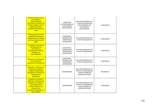 159
Κεντρικό σύστημα για την
υποστήριξη της
παρακολούθησης
λειτουργίας και δράσης των
δημόσιων φορέων και της
διαδικασίας λήψης
αποφάσεων (κυβερνητικό
MIS)
ΔΙΟΙΚΗΤΙΚΗΣ
ΜΕΤΑΡΡΥΘΜΙΣΗΣ &
ΗΛΕΚΤΡΟΝΙΚΗΣ
ΔΙΑΚΥΒΕΡΝΗΣΗΣ
ΝΕΑ ΠΡΟΤΕΙΝΟΜΕΝΑ ΕΡΓΑ
- ΥΠΟΥΡΓΕΙΟ ΔΙΟΙΚΗΤΙΚΗΣ
ΜΕΤΑΡΡΥΘΜΙΣΗΣ ΚΑΙ
ΗΛΕΚΤΡΟΝΙΚΗΣ
ΔΙΑΚΥΒΕΡΝΗΣΗΣ
1.000.000,00 €
Ολοκληρωμένο Σύστημα
Διαχείρισης Δικαστικών
Υποθέσεων για την Πολιτική
και Ποινική Διαδικασία Β'
Φάση
ΔΙΚΑΙΟΣΥΝΗΣ,
ΔΙΑΦΑΝΕΙΑΣ ΚΑΙ
ΑΝΘΡΩΠΙΝΩΝ
ΔΙΚΑΙΩΜΑΤΩΝ
ΝΕΑ ΠΡΟΤΕΙΝΟΜΕΝΑ ΕΡΓΑ
- ΥΠΟΥΡΓΕΙΟ ΔΙΚΑΙΟΣΥΝΗΣ
15.000.000,00 €
e-mediation: Ηλεκτρονική
πλατφόρμα για την
υποστήριξη της
εξωδικαστικής επίλυσης
διαφορών και
διαμεσολάβησης
ΔΙΚΑΙΟΣΥΝΗΣ,
ΔΙΑΦΑΝΕΙΑΣ ΚΑΙ
ΑΝΘΡΩΠΙΝΩΝ
ΔΙΚΑΙΩΜΑΤΩΝ
ΝΕΑ ΠΡΟΤΕΙΝΟΜΕΝΑ ΕΡΓΑ
- ΥΠΟΥΡΓΕΙΟ ΔΙΚΑΙΟΣΥΝΗΣ
1.000.000,00 €
Εφαρμογή τηλεδιάσκεψης
σε δικαστήρια &
σωφρονιστικά καταστήματα
ΔΙΚΑΙΟΣΥΝΗΣ,
ΔΙΑΦΑΝΕΙΑΣ ΚΑΙ
ΑΝΘΡΩΠΙΝΩΝ
ΔΙΚΑΙΩΜΑΤΩΝ
ΝΕΑ ΠΡΟΤΕΙΝΟΜΕΝΑ ΕΡΓΑ
- ΥΠΟΥΡΓΕΙΟ ΔΙΚΑΙΟΣΥΝΗΣ
3.000.000,00 €
Σχεδιασμός, υλοποίηση και
εφαρμογή συστήματος
συνεχούς επανεξέτασης,
αξιολόγησης και βελτίωσης
επιχειρησιακών
διαδικασιών
ΟΙΚΟΝΟΜΙΚΩΝ
ΝΕΑ ΠΡΟΤΕΙΝΟΜΕΝΑ ΕΡΓΑ
ΥΠΟΥΡΓΕΙΟ ΟΙΚΟΝΟΜΙΚΩΝ
- ΓΕΝΙΚΗ ΓΡΑΜΜΑΤΕΙΑ
ΔΗΜΟΣΙΩΝ ΕΣΟΔΩΝ
800.000,00 €
Εφαρμογή συστημάτων
ανάλυσης επιχειρησιακών
δεδομένων με στόχο την
αποτελεσματική και
έγκαιρη στόχευση του
ελεγκτικού και
εισπρακτικού μηχανισμού (
Data analytics)
ΟΙΚΟΝΟΜΙΚΩΝ
ΝΕΑ ΠΡΟΤΕΙΝΟΜΕΝΑ ΕΡΓΑ
ΥΠΟΥΡΓΕΙΟ ΟΙΚΟΝΟΜΙΚΩΝ
- ΓΕΝΙΚΗ ΓΡΑΜΜΑΤΕΙΑ
ΔΗΜΟΣΙΩΝ ΕΣΟΔΩΝ
1.700.000,00 €
 