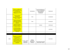 160
Διεύρυνση περιβάλλοντος
διαλειτουργικότητας σε όλα
τα συστήματα που
φιλοξενούνται στο Κέντρο
Δεδομένων της Γ.Γ.Π.Σ.
ΟΙΚΟΝΟΜΙΚΩΝ
ΝΕΑ ΠΡΟΤΕΙΝΟΜΕΝΑ ΕΡΓΑ
ΥΠΟΥΡΓΕΙΟ ΟΙΚΟΝΟΜΙΚΩΝ
- ΓΕΝΙΚΗ ΓΡΑΜΜΑΤΕΙΑ
ΠΛΗΡΟΦΟΡΙΑΚΩΝ
ΣΥΣΤΗΜΑΤΩΝ
2.000.000,00 €
Εισαγωγή-εφαρμογή
συστημάτων και
διαδικασιών «Ηλεκτρονικής
Υγείας» (Ε-Health)
ΥΓΕΙΑΣ 11.500.000,00 €
Ανάπτυξη ηλεκτρονικών
δημοπρασιών προϊόντων
υγείας (ανάπτυξη-πιλοτική
εφαρμογή).
ΥΓΕΙΑΣ 2.070.000,00 €
Ανάπτυξη συστήματος
διαχείρισης εισαγωγών και
εξαγωγών καυσίμων
ΤΕΛΩΝΕΙΑ 1.000.000,00 €
Αξιοποίηση Ακίνητης
Περιουσίας ΙΚΑ/ΕΤΑΜ και
Ανάπτυξη Συστήματος
Διαχείρισης Ακίνητης
Περιουσίας
218.520,00 €
370535
Διασφάλιση της ασφάλειας
των πληροφοριών, του
λογισμικού και των
υποδομών του ΙΚΑ / ΕΤΑΜ
για την εξασφάλιση των
παρεχόμενων υπηρεσιών
προς τους πολίτες και τις
επιχειρήσεις
1011403 - ΙΔΡΥΜΑ
ΚΟΙΝΩΝΙΚΩΝ
ΑΣΦΑΛΙΣΕΩΝ
ΕΡΓΑΣΙΑΣ,
ΚΟΙΝΩΝΙΚΗΣ
ΑΣΦΑΛΙΣΗΣ ΚΑΙ
ΠΡΟΝΟΙΑΣ
ΠΡΟΧΡΗΜΑΤΟΔΟΤΟΥΜΕΝΟ
ΔΜ ΜΕ ΠΡΟΧΡ. ΥΠΟΕΡΓΑ
510.155,48 €
 