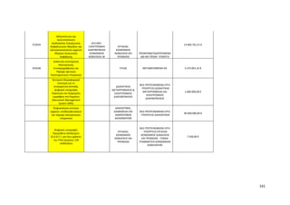 161
372034
Απλούστευση και
προτυποποίηση
Διαδικασίας Ενημέρωσης
Ασφαλιστικών Μερίδων και
ηλεκτρονικοποίηση αρχείου
Φορέων Κοινωνικής
Ασφάλισης
1011404 -
ΗΛΕΚΤΡΟΝΙΚΗ
ΔΙΑΚΥΒΕΡΝΗΣΗ
ΚΟΙΝΩΝΙΚΗΣ
ΑΣΦΑΛΙΣΗΣ ΑΕ
ΕΡΓΑΣΙΑΣ,
ΚΟΙΝΩΝΙΚΗΣ
ΑΣΦΑΛΙΣΗΣ ΚΑΙ
ΠΡΟΝΟΙΑΣ
ΠΡΟΧΡΗΜΑΤΟΔΟΤΟΥΜΕΝΟ
ΔΜ ΜΕ ΠΡΟΧΡ. ΥΠΟΕΡΓΑ
14.483.761,51 €
355548
Ανάπτυξη συστήματος
Ηλεκτρονικής
Συνταγογράφησης και
Παροχή σχετικών
Υποστηρικτικών Υπηρεσιών
ΥΓΕΙΑΣ ΜΕΤΑΦΕΡΟΜΕΝΑ ΨΣ 3.375.001,35 €
Κεντρικό πληροφοριακό
σύστημα για τη
συνεργατική σύνταξη,
ψηφιακή υπογραφή,
διακίνηση και διαχείριση
εγγράφων στο δημόσιο
(Document Management
System DMS)
ΔΙΟΙΚΗΤΙΚΗΣ
ΜΕΤΑΡΡΥΘΜΙΣΗΣ &
ΗΛΕΚΤΡΟΝΙΚΗΣ
ΔΙΑΚΥΒΕΡΝΗΣΗΣ
ΝΕΑ ΠΡΟΤΕΙΝΟΜΕΝΑ ΕΡΓΑ
- ΥΠΟΥΡΓΕΙΟ ΔΙΟΙΚΗΤΙΚΗΣ
ΜΕΤΑΡΡΥΘΜΙΣΗΣ ΚΑΙ
ΗΛΕΚΤΡΟΝΙΚΗΣ
ΔΙΑΚΥΒΕΡΝΗΣΗΣ
1.000.000,00 €
Ψηφιοποίηση εντύπου
αρχείου υποθηκοφυλακίων
και παροχή ηλεκτρονικών
υπηρεσιών
ΔΙΚΑΙΟΣΥΝΗΣ,
ΔΙΑΦΑΝΕΙΑΣ ΚΑΙ
ΑΝΘΡΩΠΙΝΩΝ
ΔΙΚΑΙΩΜΑΤΩΝ
ΝΕΑ ΠΡΟΤΕΙΝΟΜΕΝΑ ΕΡΓΑ
- ΥΠΟΥΡΓΕΙΟ ΔΙΚΑΙΟΣΥΝΗΣ
40.000.000,00 €
Ψηφιακή υπογραφή:
Προμήθεια εξοπλισμού
(Α.Δ.Δ.Υ ). για τους χρήστες
της ΓΓΚΑ (περίπου 150
υπάλληλοι)
ΕΡΓΑΣΙΑΣ,
ΚΟΙΝΩΝΙΚΗΣ
ΑΣΦΑΛΙΣΗΣ ΚΑΙ
ΠΡΟΝΟΙΑΣ
ΝΕΑ ΠΡΟΤΕΙΝΟΜΕΝΑ ΕΡΓΑ
- ΥΠΟΥΡΓΕΙΟ ΕΡΓΑΣΙΑΣ
,ΚΟΙΝΩΝΙΚΗΣ ΑΣΦΑΛΙΣΗΣ
ΚΑΙ ΠΡΟΝΟΙΑΣ - ΓΕΝΙΚΗ
ΓΡΑΜΜΑΤΕΙΑ ΚΟΙΝΩΝΙΚΩΝ
ΑΣΦΑΛΙΣΕΩΝ
7.500,00 €
 