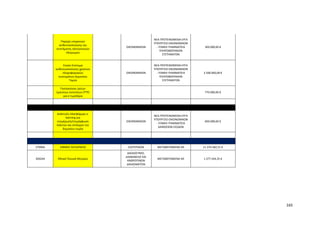 165
Παροχή υπηρεσιών
αυθεντικοποίησης και
συστήματος ηλεκτρονικών
πληρωμών
ΟΙΚΟΝΟΜΙΚΩΝ
ΝΕΑ ΠΡΟΤΕΙΝΟΜΕΝΑ ΕΡΓΑ
ΥΠΟΥΡΓΕΙΟ ΟΙΚΟΝΟΜΙΚΩΝ
- ΓΕΝΙΚΗ ΓΡΑΜΜΑΤΕΙΑ
ΠΛΗΡΟΦΟΡΙΑΚΩΝ
ΣΥΣΤΗΜΑΤΩΝ
300.000,00 €
Ενιαίο Σύστημα
αυθεντικοποίησης χρηστών
πληροφοριακών
συστημάτων Δημοσίου
Τομέα
ΟΙΚΟΝΟΜΙΚΩΝ
ΝΕΑ ΠΡΟΤΕΙΝΟΜΕΝΑ ΕΡΓΑ
ΥΠΟΥΡΓΕΙΟ ΟΙΚΟΝΟΜΙΚΩΝ
- ΓΕΝΙΚΗ ΓΡΑΜΜΑΤΕΙΑ
ΠΛΗΡΟΦΟΡΙΑΚΩΝ
ΣΥΣΤΗΜΑΤΩΝ
2.500.000,00 €
Πιστοποίηση τρίτων
έμπιστων οντοτήτων (TTP)
για e-τιμολόγια
770.000,00 €
Ανάπτυξη πλατφόρμας e-
learning για
ενημέρωση/επιμόρφωση
πολιτών και στελεχών του
δημοσίου τομέα
ΟΙΚΟΝΟΜΙΚΩΝ
ΝΕΑ ΠΡΟΤΕΙΝΟΜΕΝΑ ΕΡΓΑ
ΥΠΟΥΡΓΕΙΟ ΟΙΚΟΝΟΜΙΚΩΝ
- ΓΕΝΙΚΗ ΓΡΑΜΜΑΤΕΙΑ
ΔΗΜΟΣΙΩΝ ΕΣΟΔΩΝ
600.000,00 €
270966 ΕΘΝΙΚΟ ΛΗΞΙΑΡΧΕΙΟ ΕΣΩΤΕΡΙΚΩΝ ΜΕΤΑΦΕΡΟΜΕΝΑ ΨΣ 11.374.582,51 €
300244 Εθνικό Ποινικό Μητρώο
ΔΙΚΑΙΟΣΥΝΗΣ,
ΔΙΑΦΑΝΕΙΑΣ ΚΑΙ
ΑΝΘΡΩΠΙΝΩΝ
ΔΙΚΑΙΩΜΑΤΩΝ
ΜΕΤΑΦΕΡΟΜΕΝΑ ΨΣ 1.377.434,35 €
 