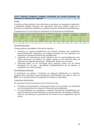 29
ΑΣ1.3: Ανάπτυξη συστήματος μέτρησης, αξιολόγησης και συνεχούς βελτίωσης της
απόδοσης των ηλεκτρονικών υπηρεσιών
Σκοπός
Ο σκοπός της δέσμης δράσεων είναι η βελτίωση της ποιότητας των παρεχόμενων υπηρεσιών,
η διασφάλιση παροχής υπηρεσιών που δημιουργούν αξία στους χρήστες, καθώς και η
βελτίωση των διαδικασιών πρόσβασης και χρήσης υπηρεσιών Ηλεκτρονικής Διακυβέρνησης.
Συμμόρφωση με τις Γενικές Αρχές της Στρατηγικής για την Ηλεκτρονική Διακυβέρνηση
Διαλει-
τουργι-
κότητα
Συμμόρ-
φωση ή
Αιτιολό-
γηση
Ενοποί
ηση
Εξοικονόμη
ση – Μη
επανάληψη
Μοναδι-
κή
Καταχώ-
ρηση
Δεδομέ-
νων
Εφικτότητα
–
Βιωσιμότη-
τα
Διαφάνεια –
Ανάκτηση
Εμπιστοσύ-
νης
Προσβασι-
μότητα
Ασφάλεια -
Ιδιωτικότητα
Συμμετοχή
Πολιτών
Χ Χ Χ Χ Χ Χ Χ
Συνοπτική Περιγραφή
Η δέσμη δράσεων περιλαμβάνει ενδεικτικά τα εξήςέργα:
1. Ανάπτυξη και εφαρμογή μεθοδολογίας και εργαλείων μέτρησης μέσω κατάλληλων
δεικτών/διαδικασιών αξιολόγησης της στάθμης ποιότητας και της πληρότητας των
παρεχόμενων υπηρεσιών Ηλεκτρονικής Διακυβέρνησης
2. Δημιουργία των απαιτούμενων δομών δεδομένων που θα συμπεριλαμβάνονται στην
ετήσια αξιολόγηση της προόδου του Σχεδίου Δράσης και θα αποτελούν βάση για
σχεδιασμό και εφαρμογή προληπτικών / διορθωτικών / βελτιωτικών ενεργειών
3. Δημιουργία βάσης για την αξιολόγηση έργων επιμέρους φορέων και την πιθανή
ανακήρυξή τους σε έργα – πρωταθλητές (ChampionProjects) που θα μπορούν να
επεκταθούν και σε άλλους Φορείς
Χρονοδιάγραμμα Εκτέλεσης
Η ολοκλήρωση της Δράσης 1 (Ανάπτυξη και εφαρμογή μεθοδολογίας και εργαλείων
μέτρησης μέσω κατάλληλων δεικτών/διαδικασιών αξιολόγησης)θα γίνει μέχρι το τέλος του
2014, ενώ οι υπόλοιπες δράσεις θα εφαρμόζονται συνεχώς σε ετήσια βάση.
Αναμενόμενα Αποτελέσματα
Τα αναμενόμενα κύρια αποτελέσματα είναι ενδεικτικά τα εξής:
 Η ύπαρξη ενός συμφωνημένου αντικειμενικού τρόπου για την μέτρηση, την αξιολόγηση
και τη συνεχή βελτίωση των υπηρεσιών Ηλεκτρονικής Διακυβέρνησης.
 Η συνεχής βελτίωση των παρεχόμενων υπηρεσιών Ηλεκτρονικής Διακυβέρνησης που
αποτελεί σημαντικό στοιχείο βελτίωσης της παραγωγικότητας της Δημόσιας Διοίκησης,
αλλά και της ανάπτυξης της εμπιστοσύνης των πολιτών και των επιχειρήσεων προς το
κράτος.
 