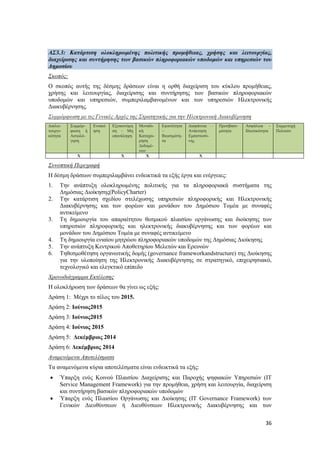 36
ΑΣ3.3: Κατάρτιση ολοκληρωμένης πολιτικής προμήθειας, χρήσης και λειτουργίας,
διαχείρισης και συντήρησης των βασικών πληροφοριακών υποδομών και υπηρεσιών του
Δημοσίου
Σκοπός:
Ο σκοπός αυτής της δέσμης δράσεων είναι η ορθή διαχείριση του κύκλου προμήθειας,
χρήσης και λειτουργίας, διαχείρισης και συντήρησης των βασικών πληροφοριακών
υποδομών και υπηρεσιών, συμπεριλαμβανομένων και των υπηρεσιών Ηλεκτρονικής
Διακυβέρνησης.
Συμμόρφωση με τις Γενικές Αρχές της Στρατηγικής για την Ηλεκτρονική Διακυβέρνηση
Διαλει-
τουργι-
κότητα
Συμμόρ-
φωση ή
Αιτιολό-
γηση
Ενοποί
ηση
Εξοικονόμη
ση – Μη
επανάληψη
Μοναδι-
κή
Καταχώ-
ρηση
Δεδομέ-
νων
Εφικτότητα
–
Βιωσιμότη-
τα
Διαφάνεια –
Ανάκτηση
Εμπιστοσύ-
νης
Προσβασι-
μότητα
Ασφάλεια -
Ιδιωτικότητα
Συμμετοχή
Πολιτών
Χ X Χ Χ
Συνοπτική Περιγραφή
Η δέσμη δράσεων συμπεριλαμβάνει ενδεικτικά τα εξής έργα και ενέργειες:
1. Την ανάπτυξη ολοκληρωμένης πολιτικής για τα πληροφοριακά συστήματα της
Δημόσιας Διοίκησης(PolicyCharter)
2. Την κατάρτιση σχεδίου στελέχωσης υπηρεσιών πληροφορικής και Ηλεκτρονικής
Διακυβέρνησης και των φορέων και μονάδων του Δημόσιου Τομέα με συναφές
αντικείμενο
3. Τη δημιουργία του απαραίτητου θεσμικού πλαισίου οργάνωσης και διοίκησης των
υπηρεσιών πληροφορικής και ηλεκτρονικής διακυβέρνησης και των φορέων και
μονάδων του Δημόσιου Τομέα με συναφές αντικείμενο
4. Τη δημιουργία ενιαίου μητρώου πληροφοριακών υποδομών της Δημόσιας Διοίκησης
5. Την ανάπτυξη Κεντρικού Αποθετηρίου Μελετών και Ερευνών
6. Τηθεσμοθέτηση οργανωτικής δομής (governance frameworkandstructure) της Διοίκησης
για την υλοποίηση της Ηλεκτρονικής Διακυβέρνησης σε στρατηγικό, επιχειρησιακό,
τεχνολογικό και ελεγκτικό επίπεδο
Χρονοδιάγραμμα Εκτέλεσης
Η ολοκλήρωση των δράσεων θα γίνει ως εξής:
Δράση 1: Μέχρι το τέλος του 2015.
Δράση 2: Ιούνιος2015
Δράση 3: Ιούνιος2015
Δράση 4: Ιούνιος 2015
Δράση 5: Δεκέμβριος 2014
Δράση 6: Δεκέμβριος 2014
Αναμενόμενα Αποτελέσματα
Τα αναμενόμενα κύρια αποτελέσματα είναι ενδεικτικά τα εξής:
 Ύπαρξη ενός Κοινού Πλαισίου Διαχείρισης και Παροχής ψηφιακών Υπηρεσιών (IT
Service Management Framework) για την προμήθεια, χρήση και λειτουργία, διαχείριση
και συντήρηση βασικών πληροφοριακών υποδομών
 Ύπαρξη ενός Πλαισίου Οργάνωσης και Διοίκησης (IT Governance Framework) των
Γενικών Διευθύνσεων ή Διευθύνσεων Ηλεκτρονικής Διακυβέρνησης και των
 
