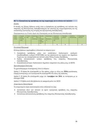 46
ΒΣ7.2: Εξασφάλιση της πρόσβασης και της συμμετοχής για το σύνολο των πολιτών
Σκοπός
Ο σκοπός της δέσμης δράσεων αυτής είναι η εξασφάλιση της πρόσβασης των πολιτών στις
υπηρεσίες της Ηλεκτρονικής Διακυβέρνησηςγια την επίτευξη της συμμετοχικότητας και της
ουσιαστικής λειτουργίας της ανοιχτής και ηλεκτρονικής διακυβέρνησης.
Συμμόρφωση με τις Γενικές Αρχές της Στρατηγικής για την Ηλεκτρονική Διακυβέρνηση
Διαλει-
τουργι-
κότητα
Συμμόρ-
φωση ή
Αιτιολό-
γηση
Ενοποί
ηση
Εξοικονόμη
ση – Μη
επανάληψη
Μοναδι-
κή
Καταχώ-
ρηση
Δεδομέ-
νων
Εφικτότητα
–
Βιωσιμότη-
τα
Διαφάνεια –
Ανάκτηση
Εμπιστοσύ-
νης
Προσβασι-
μότητα
Ασφάλεια -
Ιδιωτικότητα
Συμμετοχή
Πολιτών
Χ Χ X
Συνοπτική Περιγραφή
Η δέσμη δράσεων περιλαμβάνει ενδεικτικά τα επόμενα έργα:
1. Διασφάλιση πρόσβασης μέσω των κατάλληλων διαδικτυακών υποδομών
(ruralbroadband, e-school, ΣΥΖΕΥΞΙΣ) για την επικοινωνία των φορέων του Δημόσιου
Τομέα και την εξυπηρέτηση των πολιτών μέσω Πύλης Ενιαίας Πρόσβασης
2. Χρήση πολυκαναλικών τρόπων πρόσβασης στις υπηρεσίες Ηλεκτρονικής
Διακυβέρνησης
3. Εγκατάσταση κέντρων διαδικτυακών δημοσίων υπηρεσιών στις πόλεις (π.χ. σε ΚΕΠ).
Χρονοδιάγραμμα Εκτέλεσης
Το χρονοδιάγραμμα ολοκλήρωσης είναι το επόμενο:
Δράση 1: Η δράση θα ολοκληρωθεί σε δύο φάσεις, μέχρι το τέλος του 2016(εγκατάσταση,
έναρξη λειτουργίας), ενώ λειτουργικά θα ολοκληρωθεί στο τέλος της επταετίας.
Δράση 2: Η δράση θα ολοκληρωθεί μέχρι τον Δεκέμβριο του 2016, σε συνάρτηση με το
σύστημα CRM.
Δράση 3: Η δράση αυτή ήδη βρίσκεται σε εφαρμογή μέσω των ΚΕΠ.
Αναμενόμενα Αποτελέσματα
Τα αναμενόμενα κύρια αποτελέσματα είναι ενδεικτικά τα εξής:
 Δυνατότητα όλων των πολιτών να έχουν ευρυζωνική πρόσβαση στις υπηρεσίες
Ηλεκτρονικής Διακυβέρνησης.
 Δυνατότητα πολυκαναλικής πρόσβασης στις υπηρεσίες Ηλεκτρονικής Διακυβέρνησης.
 