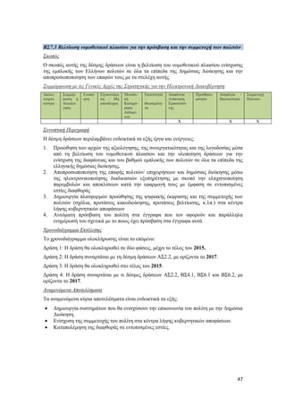 47
ΒΣ7.3 Βελτίωση νομοθετικού πλαισίου για την πρόσβαση και την συμμετοχή των πολιτών
Σκοπός
Ο σκοπός αυτής της δέσμης δράσεων είναι η βελτίωση του νομοθετικού πλαισίου ενίσχυσης
της εμπλοκής των Ελλήνων πολιτών σε όλα τα επίπεδα της Δημόσιας Διοίκησης και την
αποπροσωποποίηση των επαφών τους με τα στελέχη αυτής.
Συμμόρφωση με τις Γενικές Αρχές της Στρατηγικής για την Ηλεκτρονική Διακυβέρνηση
Διαλει-
τουργι-
κότητα
Συμμόρ-
φωση ή
Αιτιολό-
γηση
Ενοποί
ηση
Εξοικονόμη
ση – Μη
επανάληψη
Μοναδι-
κή
Καταχώ-
ρηση
Δεδομέ-
νων
Εφικτότητα
–
Βιωσιμότη-
τα
Διαφάνεια –
Ανάκτηση
Εμπιστοσύ-
νης
Προσβασι-
μότητα
Ασφάλεια -
Ιδιωτικότητα
Συμμετοχή
Πολιτών
Χ Χ X
Συνοπτική Περιγραφή
Η δέσμη δράσεων περιλαμβάνει ενδεικτικά τα εξής έργα και ενέργειες:
1. Προώθηση των αρχών της αξιολόγησης, της συνεργατικότητας και της λογοδοσίας μέσα
από τη βελτίωση του νομοθετικού πλαισίου και την υλοποίηση δράσεων για την
ενίσχυση της διαφάνειας και του βαθμού εμπλοκής των πολιτών σε όλα τα επίπεδα της
ελληνικής δημόσιας διοίκησης.
2. Αποπροσωποποίηση της επαφής πολιτών/ επιχειρήσεων και δημόσιας διοίκησης μέσω
της ηλεκτρονικοποίησης διαδικασιών εξυπηρέτησης με σκοπό την ελαχιστοποίηση
παρεμβολών και αποκλίσεων κατά την εφαρμογή τους με έμφαση σε εντοπισμένες
εστίες διαφθοράς
3. Δημιουργία πλατφορμών προώθησης της ψηφιακής έκφρασης και της συμμετοχής των
πολιτών (σχόλια, προτάσεις κακοδιοίκησης, προτάσεις βελτίωσης, κ.λπ.) στα κέντρα
λήψης κυβερνητικών αποφάσεων
4. Αυτόματη πρόσβαση του πολίτη στα έγγραφα που τον αφορούν και παράλληλα
ενημέρωσή του σχετικά με το ποιος έχει πρόσβαση στα έγγραφα αυτά
Χρονοδιάγραμμα Εκτέλεσης
Το χρονοδιάγραμμα ολοκλήρωσης είναι το επόμενο:
Δράση 1: Η δράση θα ολοκληρωθεί σε δύο φάσεις, μέχρι το τέλος του 2015.
Δράση 2: Η δράση συναρτάται με τη δέσμη δράσεων ΑΣ2.2, με ορίζοντα το 2017.
Δράση 3: Η δράση θα ολοκληρωθεί στο τέλος του 2015.
Δράση 4: Η δράση συναρτάται με τι δέσμες δράσεων ΑΣ2.2, ΒΣ4.1, ΒΣ6.1 και ΒΣ6.2, με
ορίζοντα το 2017.
Αναμενόμενα Αποτελέσματα
Τα αναμενόμενα κύρια αποτελέσματα είναι ενδεικτικά τα εξής:
 Δημιουργία συστημάτων που θα ενισχύσουν την επικοινωνία του πολίτη με την Δημόσια
Διοίκηση.
 Ενίσχυση της συμμετοχής του πολίτη στα κέντρα λήψης κυβερνητικών αποφάσεων.
 Καταπολέμηση της διαφθοράς σε εντοπισμένες εστίες.
 