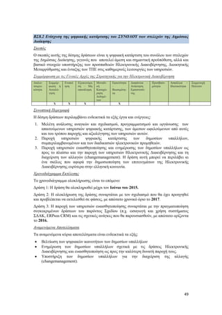 49
ΒΣ8.2 Ενίσχυση της ψηφιακής κατάρτισης του ΣΥΝΟΛΟΥ των στελεχών της Δημόσιας
Διοίκησης
Σκοπός
Ο σκοπός αυτής της δέσμης δράσεων είναι η ψηφιακή κατάρτιση του συνόλου των στελεχών
της Δημόσιας Διοίκησης, γεγονός που αποτελεί άμεση και σημαντική προϋπόθεση, αλλά και
βασικό στοιχείο υποστήριξης των προσπαθειών Ηλεκτρονικής Διακυβέρνησης, Διοικητικής
Μεταρρύθμισης και ένταξης των ΤΠΕ στις καθημερινές λειτουργίες των υπηρεσιών.
Συμμόρφωση με τις Γενικές Αρχές της Στρατηγικής για την Ηλεκτρονική Διακυβέρνηση
Διαλει-
τουργι-
κότητα
Συμμόρ-
φωση ή
Αιτιολό-
γηση
Ενοποί
ηση
Εξοικονόμη
ση – Μη
επανάληψη
Μοναδι-
κή
Καταχώ-
ρηση
Δεδομέ-
νων
Εφικτότητα
–
Βιωσιμότη-
τα
Διαφάνεια –
Ανάκτηση
Εμπιστοσύ-
νης
Προσβασι-
μότητα
Ασφάλεια -
Ιδιωτικότητα
Συμμετοχή
Πολιτών
Χ Χ Χ Χ
Συνοπτική Περιγραφή
Η δέσμη δράσεων περιλαμβάνει ενδεικτικά τα εξής έργα και ενέργειες:
1. Μελέτη ανάλυσης αναγκών και σχεδιασμού, προγραμματισμού και οργάνωσης των
απαιτούμενων υπηρεσιών ψηφιακής κατάρτισης, των άμεσων ωφελούμενων από αυτές
και του τρόπου παροχής και αξιολόγησης των υπηρεσιών αυτών.
2. Παροχή υπηρεσιών ψηφιακής κατάρτισης των δημοσίων υπαλλήλων,
συμπεριλαμβανομένων και των διαδικασιών ηλεκτρονικών προμηθειών.
3. Παροχή υπηρεσιών ευαισθητοποίησης και ενημέρωσης των δημοσίων υπαλλήλων ως
προς το πλαίσιο και την παροχή των υπηρεσιών Ηλεκτρονικής Διακυβέρνησης και τη
διαχείριση των αλλαγών (changemanagement). Η δράση αυτή μπορεί να περιλάβει κι
ένα σκέλος που αφορά την δημοσιοποίηση των επιτευγμάτων της Ηλεκτρονικής
Διακυβέρνησης ευρύτερα στην ελληνική κοινωνία.
Χρονοδιάγραμμα Εκτέλεσης
Το χρονοδιάγραμμα ολοκλήρωσης είναι το επόμενο:
Δράση 1: Η δράση θα ολοκληρωθεί μέχρι τον Ιούνιο του 2015.
Δράση 2: Η ολοκλήρωση της δράσης συναρτάται με τον σχεδιασμό που θα έχει προηγηθεί
και προβλέπεται να εκτελεσθεί σε φάσεις, με απώτατο χρονικό όριο το 2017.
Δράση 3: Η παροχή των υπηρεσιών ευαισθητοποίησης συναρτάται με την πραγματοποίηση
συγκεκριμένων δράσεων του παρόντος Σχεδίου (π.χ. εισαγωγή και χρήση συστήματος
ΣΔΑΚ, ERPκαι CRM) και τις σχετικές ανάγκες που θα παρουσιασθούν, με απώτατο ορίζοντα
το 2016.
Αναμενόμενα Αποτελέσματα
Τα αναμενόμενα κύρια αποτελέσματα είναι ενδεικτικά τα εξής:
 Βελτίωση των ψηφιακών ικανοτήτων των δημοσίων υπαλλήλων
 Ενημέρωση των δημοσίων υπαλλήλων σχετικά με τις δράσεις Ηλεκτρονικής
Διακυβέρνησης και ευαισθητοποίηση ως προς την καλύτερη δυνατή παροχή τους.
 Υποστήριξη των δημοσίων υπαλλήλων για την διαχείριση της αλλαγής
(changemanagement).
 