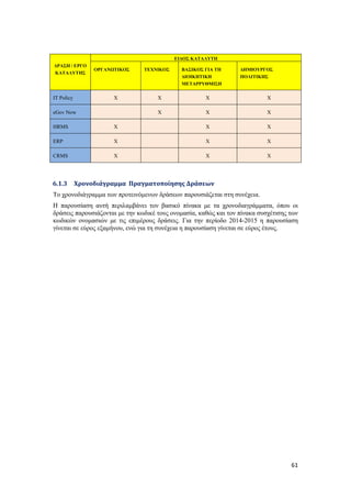 61
ΔΡΑΣΗ / ΕΡΓΟ
ΚΑΤΑΛΥΤΗΣ
ΕΙΔΟΣ ΚΑΤΑΛΥΤΗ
ΟΡΓΑΝΩΤΙΚΟΣ ΤΕΧΝΙΚΟΣ ΒΑΣΙΚΟΣ ΓΙΑ ΤΗ
ΔΙΟΙΚΗΤΙΚΗ
ΜΕΤΑΡΡΥΘΜΙΣΗ
ΔΗΜΙΟΥΡΓΟΣ
ΠΟΛΙΤΙΚΗΣ
IT Policy Χ X X X
eGov Now X X X
HRMS X X Χ
ERP X X Χ
CRMS X X Χ
6.1.3 Χρονοδιάγραμμα Πραγματοποίησης Δράσεων
Το χρονοδιάγραμμα των προτεινόμενων δράσεων παρουσιάζεται στη συνέχεια.
Η παρουσίαση αυτή περιλαμβάνει τον βασικό πίνακα με τα χρονοδιαγράμματα, όπου οι
δράσεις παρουσιάζονται με την κωδικέ τους ονομασία, καθώς και τον πίνακα συσχέτισης των
κωδικών ονομασιών με τις επιμέρους δράσεις. Για την περίοδο 2014-2015 η παρουσίαση
γίνεται σε εύρος εξαμήνου, ενώ για τη συνέχεια η παρουσίαση γίνεται σε εύρος έτους.
 