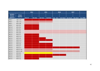 62
2014 2015 2016 2017
Αριθμός
Δέσμης
Δράσεων
Δέσμη
Δράσης
Σεπ-14 Οκτ-Δεκ Ιαν-Ιουν Ιουλ-Δεκ Ιαν - Ιουν Ιουλ-Δεκ2 Ιαν-Ιουν2 Οκτ-Δεκ2 έως 2020
ΑΣ1.1 ΑΣ 1.1.0
ΑΣ1.1 ΑΣ 1.1.α.
ΑΣ1.1 ΑΣ 1.1.β .
ΑΣ1.2 ΑΣ 1.2.1.
ΑΣ 1.2 ΑΣ 1.2.2.
ΑΣ 1.3 ΑΣ 1.3.1.
ΑΣ 1.3 ΑΣ 1.3.2.
ΑΣ 1.3 ΑΣ 1.3.3.
ΑΣ 2.1 ΑΣ 2.1.1
ΑΣ 2.1 ΑΣ 2.1. 2.
ΑΣ 2.1 ΑΣ 2.1.3.
ΑΣ 2.1 ΑΣ 2.1. 4.
ΑΣ 2.1 ΑΣ 2.1. 5.
ΑΣ 2.1 ΑΣ 2.1.6.
ΑΣ 2.1 ΑΣ 2.1.7.
ΑΣ 2.2 ΑΣ 2.2 .1.
ΑΣ 2.2 ΑΣ 2.2 .1.α
ΑΣ 2.2 ΑΣ 2.2 .1.β
ΑΣ 2.2 ΑΣ 2.2.2.
ΑΣ 2.2 ΑΣ 2.2.3.
ΑΣ 3.1 ΑΣ 3.1.1.
ΑΣ 3.1 ΑΣ 3.1.2.
 