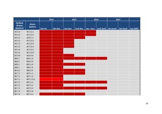 63
2014 2015 2016 2017
Αριθμός
Δέσμης
Δράσεων
Δέσμη
Δράσης
Σεπ-14 Οκτ-Δεκ Ιαν-Ιουν Ιουλ-Δεκ Ιαν - Ιουν Ιουλ-Δεκ2 Ιαν-Ιουν2 Οκτ-Δεκ2 έως 2020
ΑΣ 3.2 ΑΣ 3.2.1.
ΑΣ 3.2 ΑΣ 3.2.2.
ΑΣ 3.3 ΑΣ3.3 1.
ΑΣ 3.3 ΑΣ 3.3.2.
ΑΣ 3.3 ΑΣ 3.3.3.
ΑΣ 3.3 ΑΣ 3.3.4.
ΑΣ 3.3 ΑΣ 3.3.5.
ΑΣ 3.3 ΑΣ 3.3.6.
ΑΣ 3.4 ΑΣ3.4.0
ΒΣ4.1 ΒΣ4.1.0
ΒΣ4.2 BΣ4.2.0
ΒΣ5.1 ΒΣ5.1.0
ΒΣ6.1 ΒΣ6.1.0
ΒΣ 6.2 ΒΣ6.2.0
ΒΣ 7.1 ΒΣ7.1.1.
ΒΣ 7.1 ΒΣ7.1.2.
ΒΣ 7.1 ΒΣ7.1.2.3.
ΒΣ 7.2 ΒΣ7.2.1.
ΒΣ 7.2 ΒΣ7.2.2
ΒΣ 7.2 ΒΣ7.2.3
ΒΣ 7.2 ΒΣ7.2.4.
ΒΣ 7.3 ΒΣ7.3.1.
 