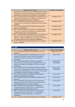 74
ΔΕΣΜΗ ΔΡΑΣΕΩΝ / ΔΡΑΣΗ ΧΡΟΝΟΣ ΟΛΟΚΛΗΡΩΣΗΣ
Οικονομικών, Ανάπτυξης και Ανταγωνιστικότητας, Υγείας,
Εργασίας, Κοινωνικής Ασφάλισης και Πρόνοιας, καθώς και
Δικαιοσύνης, Διαφάνειας και Ανθρώπινων Δικαιωμάτων
11. ΑΣ 2.1 Ηλεκτρονική μοντελοποίηση των εγγράφων και των
διαδικασιών διακίνησής τους, λαμβάνοντας υπόψη και το
Πλαίσιο Παροχής Ηλεκτρονικών Υπηρεσιών
Δεκέμβριος 2014
12. ΑΣ 3.1 Καθορισμός και εφαρμογή κοινών πολιτικών
αναφορικά με τη Διοίκηση του Προσωπικού στην Δημόσια
Διοίκηση.
Δεκέμβριος 2014
13. ΒΣ 4.2 Λειτουργία Εθνικού Συστήματος Ηλεκτρονικών
Δημόσιων Προμηθειών
Δεκέμβριος 2014
14. ΒΣ 7.1 Βελτίωση θεσμικού πλαισίου για το Πρόγραμμα
Δι@ύγεια με σκοπό την ενδυνάμωση του θεσμού και την
αποτροπή κάθε είδους καταστρατήγησης.
Δεκέμβριος 2014
15. ΒΣ 7.1 Δημοσιοποίηση πληροφοριών για τις προμήθειες του
Δημόσιου Τομέα (λειτουργία Κεντρικού Ηλεκτρονικού
Μητρώου Δημοσίων Συμβάσεων ως τμήματος του Εθνικού
Συστήματος Ηλεκτρονικών Δημόσιων Συμβάσεων)
Δεκέμβριος 2014
16. ΓΣ 10.1 Ενίσχυση του θεσμικού πλαισίου για τα ανοιχτά
δημόσια δεδομένα
Δεκέμβριος 2014
Έτος 2015
ΔΕΣΜΗ ΔΡΑΣΕΩΝ / ΔΡΑΣΗ ΧΡΟΝΟΣ ΟΛΟΚΛΗΡΩΣΗΣ
1. ΓΣ 9.1 Νομοθετική ρύθμιση της διασύνδεσης των 250
μητρώων
Φεβρουάριος 2015
2. ΑΣ 2.1 Επικαιροποίηση των διαδικασιών και των ροών
εργασίας των βασικών φορέων Δημόσιας Διοίκησης,
διακίνηση εγγράφων με τη χρήση του κατάλληλου
λογισμικού
Ιούνιος 2015
3. ΑΣ 3.3 Κατάρτιση σχεδίου στελέχωσης υπηρεσιών
πληροφορικής και Ηλεκτρονικής Διακυβέρνησης και των
φορέων και μονάδων του Δημόσιου Τομέα με συναφές
αντικείμενο
Ιούνιος 2015 -
ΟΡΟΣΗΜΟ
4. ΑΣ 3.3 Δημιουργία του απαραίτητου θεσμικού πλαισίου
οργάνωσης και διοίκησης των υπηρεσιών πληροφορικής και
ηλεκτρονικής διακυβέρνησης και των φορέων και μονάδων
του Δημόσιου Τομέα με συναφές αντικείμενο
Ιούνιος 2015 -
ΟΡΟΣΗΜΟ
5. ΑΣ 3.3 Δημιουργία ενιαίου μητρώου πληροφοριακών
υποδομών της Δημόσιας Διοίκησης
Ιούνιος 2015
6. ΑΣ 3.3 ανάπτυξη Κεντρικού Αποθετηρίου Μελετών και
Ερευνών
Ιούνιος 2015
7. ΑΣ 3.4 Κατάρτιση στρατηγικής για την ανάπτυξη των
υπηρεσιών κυβερνητικού υπολογιστικού νέφους (Greek
GCloud Strategy) για τη Δημόσια Διοίκηση
Ιούνιος 2015
8. ΒΣ8.1 Μελέτη ανάλυσης αναγκών και σχεδιασμού,
προγραμματισμού και οργάνωσης των απαιτούμενων
υπηρεσιών ψηφιακής κατάρτισης, πολιτών
Ιούνιος 2015
9. ΒΣ8.2.1 Μελέτη ανάλυσης αναγκών και σχεδιασμού,
προγραμματισμού και οργάνωσης των απαιτούμενων
υπηρεσιών ψηφιακής κατάρτισης, των Δημοσίων
Υπαλλήλων
Ιούνιος 2015
10. ΑΣ 1.1 Διαλειτουργικότητα πληροφοριακών συστημάτων Δεκέμβριος 2015
 