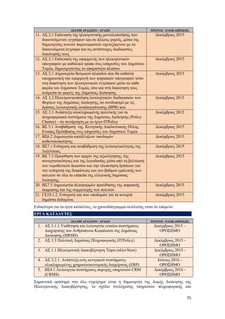 75
ΔΕΣΜΗ ΔΡΑΣΕΩΝ / ΔΡΑΣΗ ΧΡΟΝΟΣ ΟΛΟΚΛΗΡΩΣΗΣ
11. ΑΣ 2.1 Επέκταση της ηλεκτρονικής μοντελοποίησης των
διακινούμενων εγγράφων και σε άλλους φορείς, μέσω της
δημιουργίας κοινών παρονομαστών σχετιζόμενων με τα
διακινούμενα έγγραφα και τις αντίστοιχες διαδικασίες
διακίνησής τους
Δεκέμβριος 2015
12. ΑΣ 2.1 Επέκταση της εφαρμογής των ηλεκτρονικών
υπογραφών με καθολικό τρόπο στις υπηρεσίες του Δημόσιου
Τομέα, δημιουργώντας το απαραίτητο πλαίσιο
Δεκέμβριος 2015
13. ΑΣ 2.1 Δημιουργία θεσμικού πλαισίου που θα καθιστά
υποχρεωτική την εφαρμογή των ψηφιακών υπογραφών τόσο
στη διακίνηση των ηλεκτρονικών εγγράφων μέσα σε κάθε
φορέα του Δημόσιου Τομέα, όσο και στη διακίνηση τους
ανάμεσα σε φορείς της Δημόσιας Διοίκησης
Δεκέμβριος 2015
14. ΑΣ 2.2 Ηλεκτρονικοποίηση λειτουργικών διαδικασιών των
Φορέων της Δημόσιας Διοίκησης, σε συνδυασμό με τις
δράσεις λειτουργικής αναδιοργάνωσης (BPR) που
Δεκέμβριος 2015
15. ΑΣ 3.3 Aνάπτυξη ολοκληρωμένης πολιτικής για τα
πληροφοριακά συστήματα της Δημόσιας Διοίκησης (Policy
Charter) – σε συνάρτηση με το έργο ITPolicy
Δεκέμβριος 2015
16. ΒΣ 5.1 Αναβάθμιση της Κεντρικής Διαδικτυακής Πύλης
Ενιαίας Πρόσβασης στις υπηρεσίες του Δημόσιου Τομέα
Δεκέμβριος 2015
17. ΒΣ6.2 Δημιουργία κατάλληλων υποδομών
αυθεντικοποίησης
Δεκέμβριος 2015
18. ΒΣ7.1 Ενίσχυση και αναβάθμιση της λειτουργικότητας της
Δι@ύγειας
Δεκέμβριος 2015
19. ΒΣ 7.3 Προώθηση των αρχών της αξιολόγησης, της
συνεργατικότητας και της λογοδοσίας μέσα από τη βελτίωση
του νομοθετικού πλαισίου και την υλοποίηση δράσεων για
την ενίσχυση της διαφάνειας και του βαθμού εμπλοκής των
πολιτών σε όλα τα επίπεδα της ελληνικής δημόσιας
διοίκησης.
Δεκέμβριος 2015
20. ΒΣ7.3 Δημιουργία πλατφορμών προώθησης της ψηφιακής
έκφρασης και της συμμετοχής των πολιτών
Δεκέμβριος 2015
21. ΓΣ10.1.2. Ενίσχυση και των υποδομών για τα ανοιχτά
δημόσια δεδομένα.
Δεκέμβριος 2015
Ειδικότερα για τα έργα καταλύτες, το χρονοδιάγραμμα εκτέλεσης είναι το επόμενο:
ΕΡΓΑ ΚΑΤΑΛΥΤΕΣ
ΔΕΣΜΗ ΔΡΑΣΕΩΝ / ΔΡΑΣΗ ΧΡΟΝΟΣ ΟΛΟΚΛΗΡΩΣΗΣ
1. ΑΣ 3.1.1.Υιοθέτηση και λειτουργία ενιαίου συστήματος
Διαχείρισης του Ανθρώπινου Κεφαλαίου της Δημόσιας
Διοίκησης (HRMS)
Δεκέμβριος 2015 –
ΟΡΟΣΗΜΟ
2. ΑΣ 3.3 Πολιτική Δημόσιας Πληροφορικής (ITPolicy) Δεκέμβριος 2015 -
ΟΡΟΣΗΜΟ
3. ΑΣ 1.1 Ηλεκτρονική Διακυβέρνηση Τώρα (eGovNow) Δεκέμβριος 2015 -
ΟΡΟΣΗΜΟ
4. ΑΣ 3.2.1. Ανάπτυξη ενός κεντρικού συστήματος
ολοκληρωμένης χρηματοοικονομικής διαχείρισης (ERP)
Ιούνιος 2016 -
ΟΡΟΣΗΜΟ
5. ΒΣ4.1.Λειτουργία συστήματος παροχής υπηρεσιών CRM
(CRMS)
Δεκέμβριος 2016 -
ΟΡΟΣΗΜΟ
Σημαντικά ορόσημα στο όλο εγχείρημα είναι η δημιουργία της Δομής Διοίκησης της
Ηλεκτρονικής Διακυβέρνησης, το σχέδιο στελέχωσης υπηρεσιών πληροφορικής και
 