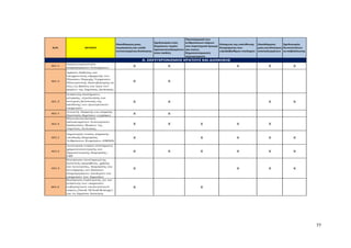 77
Α/Α ΔΡΑΣΕΙΣ
Οικοδόμηση μιας
συμπαγούς και καλά
συντονισμένης διοίκησης
Σχεδιασμός ενός
δημόσιου τομέα
προσανατολισμένου
στον πολίτη
Προσαρμογή των
ανθρώπινων πόρων
στο στρατηγικό όραμα
και στους
δημοσιονομικούς
περιορισμούς
Ενίσχυση της υπεύθυνης
διαχείρισης των
υψηλόβαθμων στελεχών
Οικοδόμηση
μιας κουλτούρας
αποτελεσμάτων
Σχεδιασμός
δυνατοτήτων
αυτοβελτίωσης
ΑΣ1.1
Διαλειτουργικότητα
πληροφοριακών συστημάτων
Χ Χ Χ Χ Χ
ΑΣ1.2
Δράσεις διάδοσης και
υποχρεωτικής εφαρμογής του
Πλαισίου Παροχής Υπηρεσιών
Ηλεκτρονικής Διακυβέρνησης σε
όλες τις δράσεις και έργα των
φορέων της Δημόσιας Διοίκησης
Χ Χ
ΑΣ1.3
Ανάπτυξη συστήματος
μέτρησης, αξιολόγησης και
συνεχούς βελτίωσης της
απόδοσης των ηλεκτρονικών
υπηρεσιών
Χ Χ Χ Χ
ΑΣ2.1
Ανοικτή, διαφανής και ασφαλής
διακίνηση δημόσιων εγγράφων
Χ Χ
ΑΣ2.2
Ηλεκτρονικοποίηση
απλοποιημένων λειτουργικών
διαδικασιών Φορέων της
Δημόσιας Διοίκησης
Χ Χ Χ Χ Χ
ΑΣ3.1
Δημιουργία ενιαίας ψηφιακής
υποδομής διαχείρισης
Ανθρώπινου Κεφαλαίου (HRMS)
Χ Χ Χ Χ Χ
ΑΣ3.2
Λειτουργία ενιαίου συστήματος
χρηματοοικονομικής και
δημοσιονομικής διαχείρισης -
ERP
Χ Χ Χ Χ Χ Χ
ΑΣ3.3
Κατάρτιση ολοκληρωμένης
πολιτικής προμήθειας, χρήσης
και λειτουργίας, διαχείρισης και
συντήρησης των βασικών
πληροφοριακών υποδομών και
υπηρεσιών του Δημοσίου
Χ Χ Χ Χ
ΑΣ3.4
Κατάρτιση στρατηγικής για την
ανάπτυξη των υπηρεσιών
κυβερνητικού υπολογιστικού
νέφους (Greek GCloud Strategy)
για τη Δημόσια Διοίκηση
Χ Χ
Α. ΕΚΣΥΓΧΡΟΝΙΣΜΟΣ ΚΡΑΤΟΥΣ ΚΑΙ ΔΙΟΙΚΗΣΗΣ
 