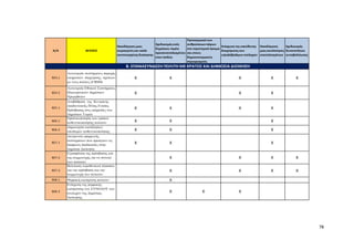 78
Α/Α ΔΡΑΣΕΙΣ
Οικοδόμηση μιας
συμπαγούς και καλά
συντονισμένης διοίκησης
Σχεδιασμός ενός
δημόσιου τομέα
προσανατολισμένου
στον πολίτη
Προσαρμογή των
ανθρώπινων πόρων
στο στρατηγικό όραμα
και στους
δημοσιονομικούς
περιορισμούς
Ενίσχυση της υπεύθυνης
διαχείρισης των
υψηλόβαθμων στελεχών
Οικοδόμηση
μιας κουλτούρας
αποτελεσμάτων
Σχεδιασμός
δυνατοτήτων
αυτοβελτίωσης
ΒΣ4,1
Λειτουργία συστήματος παροχής
υπηρεσιών διαχείρισης σχέσεων
με τους πολίτες (CRMS)
X X X X X
ΒΣ4.2
Λειτουργία Εθνικού Συστήματος
Ηλεκτρονικών Δημόσιων
Προμηθειών
X X X
ΒΣ5.1
Αναβάθμιση της Κεντρικής
Διαδικτυακής Πύλης Ενιαίας
Πρόσβασης στις υπηρεσίες του
Δημόσιου Τομέα
X X X X
ΒΣ6.1
Οριστικοποίηση του τρόπου
αυθεντικοποίησης πολιτών X X X
ΒΣ6.2
Δημιουργία κατάλληλων
υποδομών αυθεντικοποίησης X X X
ΒΣ7.1
Διεύρυνση εφαρμογής
συστημάτων που προάγουν τις
διαφανείς διαδικασίες στην
Δημόσια Διοίκηση
X X X
ΒΣ7.2
Εξασφάλιση της πρόσβασης και
της συμμετοχής για το σύνολο
των πολιτών
X X X X
ΒΣ7.3
Βελτίωση νομοθετικού πλαισίου
για την πρόσβαση και την
συμμετοχή των πολιτών
Χ Χ Χ Χ
ΒΣ8.1 Ψηφιακή κατάρτιση πολιτών X
ΒΣ8.2
Ενίσχυση της ψηφιακής
κατάρτισης του ΣΥΝΟΛΟΥ των
στελεχών της Δημόσιας
Διοίκησης
X X X
Β. ΕΠΑΝΑΣΥΝΔΕΣΗ ΠΟΛΙΤΗ ΜΕ ΚΡΑΤΟΣ ΚΑΙ ΔΗΜΟΣΙΑ ΔΙΟΙΚΗΣΗ
 