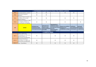 79
ΓΣ9.1 Διασύνδεση βασικών μητρώων X X X X
ΓΣ9.2
Διασύνδεση Εμπορικών
Μητρώων Χ Χ
ΓΣ10.1
Ενίσχυση θεσμικού πλαισίου και
υποδομών για τα ανοιχτά
δημόσια δεδομένα
X X X X
ΓΣ10.2
Στρατηγική συμμαχία με Αρχές
και Υπηρεσίες ελέγχου και
καταπολέμησης της διαφθοράς
X X X X
Α/Α ΔΡΑΣΕΙΣ
Οικοδόμηση μιας
συμπαγούςκαι καλά
συντονισμένηςδιοίκησης
Σχεδιασμόςενός
δημόσιου τομέα
προσανατολισμένου
στον πολίτη
Προσαρμογή των
ανθρώπινων πόρων
στο στρατηγικό όραμα
και στους
δημοσιονομικούς
περιορισμούς
Ενίσχυση τηςυπεύθυνης
διαχείρισηςτων
υψηλόβαθμων στελεχών
Οικοδόμηση
μιαςκουλτούρας
αποτελεσμάτων
Σχεδιασμός
δυνατοτήτων
αυτοβελτίωσης
ΔΣ11.1
Δράσεις Ορθολογικής
Αξιοποίησης των ΤΠΕ για την
πραγματοποίηση της
Ηλεκτρονικής Διακυβέρνησης
Χ Χ Χ Χ
ΔΣ 11.2
Εξάλειψη Επικαλύψεων /
Επαναλήψεων σε Δράσεις της
Ηλεκτρονικής Διακυβέρνησης
Χ Χ Χ Χ
ΔΣ 11.3 Έργα - Πρωταθλητές Χ Χ Χ Χ
Γ. ΣΥΝΤΟΝΙΣΜΟΣ ΟΡΙΖΟΝΤΙΩΝ ΠΟΛΙΤΙΚΩΝ ΣΤΗΝ ΔΗΜΟΣΙΑ ΔΙΟΙΚΗΣΗ
Δ. ΚΑΘΕΤΟΙ ΤΟΜΕΙΣ
 