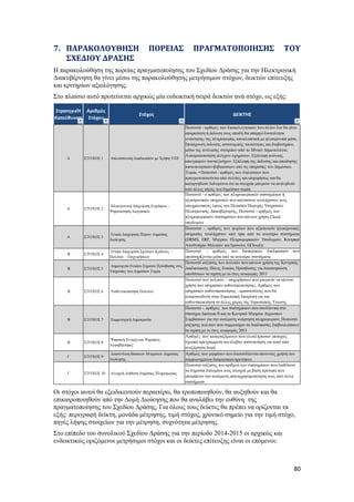80
7. ΠΑΡΑΚΟΛΟΥΘΗΣΗ ΠΟΡΕΙΑΣ ΠΡΑΓΜΑΤΟΠΟΙΗΣΗΣ ΤΟΥ
ΣΧΕΔΙΟΥ ΔΡΑΣΗΣ
Η παρακολούθηση της πορείας πραγματοποίησης του Σχεδίου Δράσης για την Ηλεκτρονική
Διακυβέρνηση θα γίνει μέσω της παρακολούθησης μετρήσιμων στόχων, δεικτών επίτευξης
και κριτηρίων αξιολόγησης.
Στο πλαίσιο αυτό προτείνεται αρχικώς μία ενδεικτική σειρά δεικτών ανά στόχο, ως εξής:
ΣτρατηγικΉ
Κατεύθυνση
Αριθμός
Στόχου
Στόχος ΔΕΙΚΤΗΣ
Α ΣΤΟΧΟΣ 1 Απλούστευση Διαδικασιών με Χρήση ΤΠΕ
Ποσοστό - αριθμός των δικαιολογητικών που πλέον δεν θα είναι
απαραίτητη ή έκδοση τους επειδή θα υπάρχει δυνατότητα
ανάκτησης της πληροφορίας αποκλειστικά με ηλεκτρονικά μέσα,
Επιτάχυνση έκδοσης αστυνομικής ταυτότητας και διαβατηρίου,
μέσω της άντλησης στοιχείων από το Εθνικό Δημοτολόγιο,
Αυτοματοποίηση ελέγχων οχημάτων, Εξάλειψη ανάγκης
απογραφών συνταξιούχων, Εξάλειψη της έκδοσης και απαίτησης
πιστοποιητικών-βεβαιώσεων από τις υπηρεσίες του Δημόσιου
Τομέα, • Ποσοστό - αριθμός των δηλώσεων που
πραγματοποιούνται από πολίτες και επιχειρήσεις και θα
καταργηθούν δεδομένου ότι τα στοιχεία μπορούν να αντληθούν
από άλλες πηγές του δημόσιου τομέα
Α ΣΤΟΧΟΣ 2
Ηλεκτρονική Διαχείριση Εγγράφων –
Ψηφιοποίηση Διεργασιών
Ποσοστό - ο αριθμός των πληροφοριακών συστημάτων ή
ηλεκτρονικών υπηρεσιών που καλύπτουν τουλάχιστον τους
υποχρεωτικούς όρους του Πλαισίου Παροχής Υπηρεσιών
Ηλεκτρονικής Διακυβέρνησης, Ποσοστό - αριθμός των
πληροφοριακών συστημάτων που κάνουν χρήση Cloud
υποδομών
Α ΣΤΟΧΟΣ 3
Ενιαία Διαχείριση Πόρων Δημόσιας
Διοίκησης
Ποσοστό – αριθμός των φορέων που αξιοποιούν ηλεκτρονικές
υπηρεσίες τουλάχιστον από τρία από τα ανωτέρω συστήματα
(HRMS, ERP, Μητρώο Πληροφοριακών Υποδομών, Κεντρικό
Αποθετήριο Μελετών και Ερευνών, GCloud))
Β ΣΤΟΧΟΣ 4
Ενιαία Διαχείριση Σχέσεων Κράτους –
Πολιτών – Επιχειρήσεων
Ποσοστό – αριθμός των διοικητικών διαδικασιών που
υποστηρίζονται μέσα από τα ανωτέρω συστήματα
Β ΣΤΟΧΟΣ 5
Δημιουργία Ενιαίου Σημείου Πρόσβασης στις
Υπηρεσίες του Δημόσιου Τομέα
Ποσοστό αύξησης των πολιτών που κάνουν χρήση της Κεντρικής
Διαδικτυακής Πύλης Ενιαίας Πρόσβασης για διεκπαιρεώση
υποθέσεων σε σχέση με το έτος αναφοράς 2013
Β ΣΤΟΧΟΣ 6 Αυθεντικοποίηση Πολιτών
Ποσοστό των πολιτών – επιχειρήσεων που μπορούν να κάνουν
χρήση των υπηρεσιών αυθεντικοποίησης, Αριθμός των
υπηρεσιών αυθεντικοποίησης - εμπιστοσύνης που θα
ανακοινωθούν στην Ευρωπαϊκή Επιτροπή για την
αυθεντικοποίηση σε άλλες χώρες της Ευρωπαϊκής Ένωσης
Β ΣΤΟΧΟΣ 7 Συμμετοχική Δημοκρατία
Ποσοστό - αριθμός των συστημάτων που συνδέονται στο
σύστημα Διαύγεια ΙΙ και το Κεντρικό Μητρώο Δημοσίων
Συμβάσεων για την αυτόματη ανάρτηση πληροφοριών, Ποσοστό
αύξησης πολιτών που συμμετείχαν σε διαδικασίες διαβουλεύσεων
σε σχέση με το έτος αναφοράς 2013
Β ΣΤΟΧΟΣ 8
Ψηφιακή Ένταξη και Ψηφιακός
Αλφαβητισμός
Αριθμός των καταρτιζόμενων που ολοκλήρωσαν επιτυχώς
σχετικά προγράμματα και έλαβαν πιστοποίηση για αυτό από
ανεξάρτητη δομή
Γ ΣΤΟΧΟΣ 9
Διασύνδεση Βασικών Μητρώων Δημόσιας
Διοίκησης
Αριθμός των μητρώων που διασυνδέονται κάνοντας χρήση του
συμφωνημένου δεσμευτικού προτύπου
Γ ΣΤΟΧΟΣ 10 Ανοιχτή Διάθεση Δημόσιας Πληροφορίας
Ποσοστό αύξησης του αριθμού των συστημάτων που διαθέτουν
τα δημόσια δεδομένα τους ανοιχτά με βάση πρότυπα που
επιτρέπουν την αυτόματη επαναχρησιμοποίηση τους από άλλα
συστήματα
Οι στόχοι αυτοί θα εξειδικευτούν περαιτέρω, θα τροποποιηθούν, θα αυξηθούν και θα
επικαιροποιηθούν από την Δομή Διοίκησης που θα αναλάβει την ευθύνη της
πραγματοποίησης του Σχεδίου Δράσης. Για όλους τους δείκτες θα πρέπει να ορίζονται τα
εξής: περιγραφή δείκτη, μονάδα μέτρησης, τιμή στόχος, χρονικό σημείο για την τιμή στόχο,
πηγές λήψης στοιχείων για την μέτρηση, συχνότητα μέτρησης.
Στο επίπεδο του συνολικού Σχεδίου Δράσης για την περίοδο 2014-2015 οι αρχικώς και
ενδεικτικώς οριζόμενοι μετρήσιμοι στόχοι και οι δείκτες επίτευξης είναι οι επόμενοι:
 