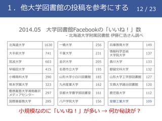 １．他大学図書館の投稿を参考にする 12 / 23
2014.05 大学図書館Facebookの「いいね！」数
- 北海道大学附属図書館 伊藤仁浩さん調べ
北海道大学 1630 一橋大学 256 兵庫教育大学 149
大手前大学 741 千葉大学 231
情報科学芸術
大学院大学
137
筑波大学 603 金沢大学 205 香川大学 133
早稲田大学 415 名寄市立大学 195 都留文科大学 132
小樽商科大学 390 山形大学小白川図書館 185 山形大学工学部図書館 127
熊本学園大学 323 九州産業大学 162 文教大学越谷図書館 120
慶應義塾大学湘南藤沢
メディアセンター
297 京都大学農学部図書室 161 鹿児島大学 112
国際基督教大学 285 八戸学院大学 156 室蘭工業大学 109
小規模なのに「いいね！」が多い &rarr; 何か秘訣が？
 