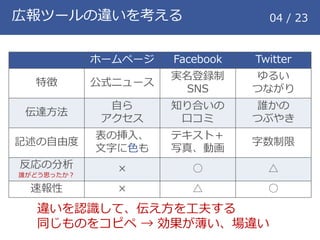 広報ツールの違いを考える 04 / 23
違いを認識して、伝え方を工夫する
同じものをコピペ &rarr; 効果が薄い、場違い
ホームページ Facebook Twitter
特徴 公式ニュース
実名登録制
SNS
ゆるい
つながり
伝達方法
自ら
アクセス
知り合いの
口コミ
誰かの
つぶやき
記述の自由度
表の挿入、
文字に色も
テキスト＋
写真、動画
字数制限
反応の分析
誰がどう思ったか？
&times; ○ △
速報性 &times; △ ○
 