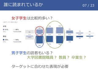 誰に読まれているか 07 / 23
女子学生は比較的多い？
男子学生の読者もいる？
大学図書館職員？ 教員？ 卒業生？
ターゲットに合わせた表現が必要
 