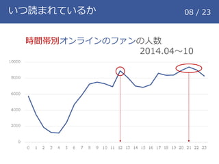 いつ読まれているか 08 / 23
時間帯別オンラインのファンの人数
2014.04～10
 