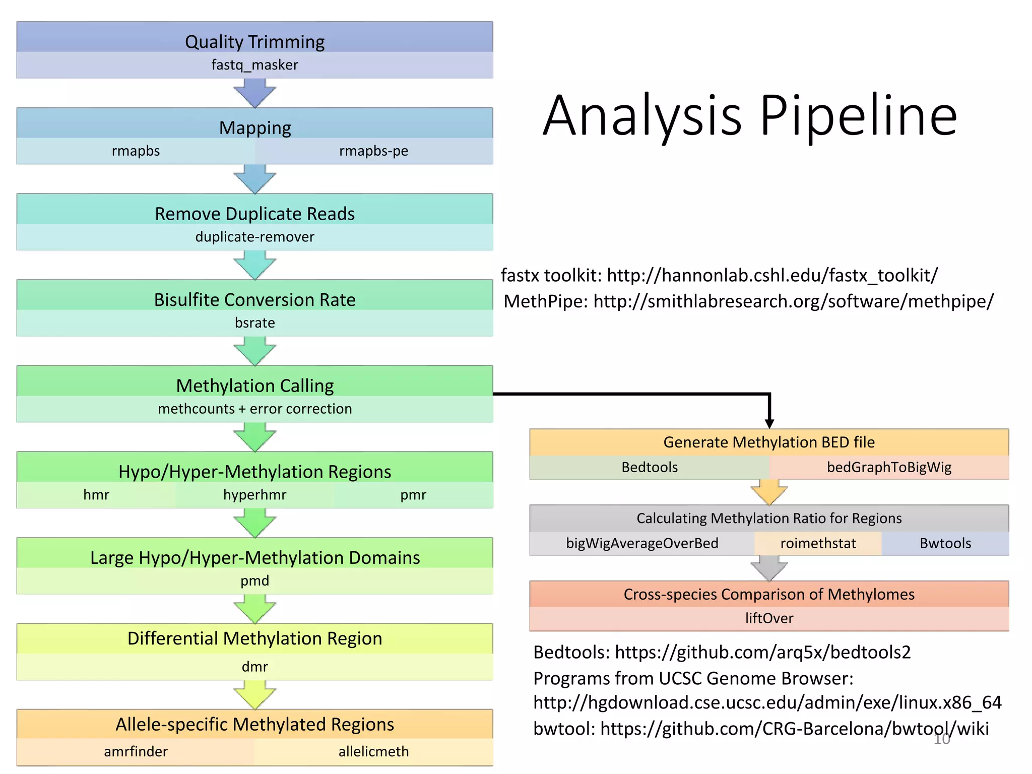 Analysis Pipeline
10
Allele-specific Methylated Regions
amrfinder allelicmeth
Differential Methylation Region
dmr
Large Hypo/Hyper-Methylation Domains
pmd
Hypo/Hyper-Methylation Regions
hmr hyperhmr pmr
Methylation Calling
methcounts + error correction
Bisulfite Conversion Rate
bsrate
Remove Duplicate Reads
duplicate-remover
Mapping
rmapbs rmapbs-pe
Quality Trimming
fastq_masker
Cross-species Comparison of Methylomes
liftOver
Calculating Methylation Ratio for Regions
bigWigAverageOverBed roimethstat Bwtools
Generate Methylation BED file
Bedtools bedGraphToBigWig
fastx toolkit: http://hannonlab.cshl.edu/fastx_toolkit/
MethPipe: http://smithlabresearch.org/software/methpipe/
Bedtools: https://github.com/arq5x/bedtools2
Programs from UCSC Genome Browser:
http://hgdownload.cse.ucsc.edu/admin/exe/linux.x86_64
bwtool: https://github.com/CRG-Barcelona/bwtool/wiki
 