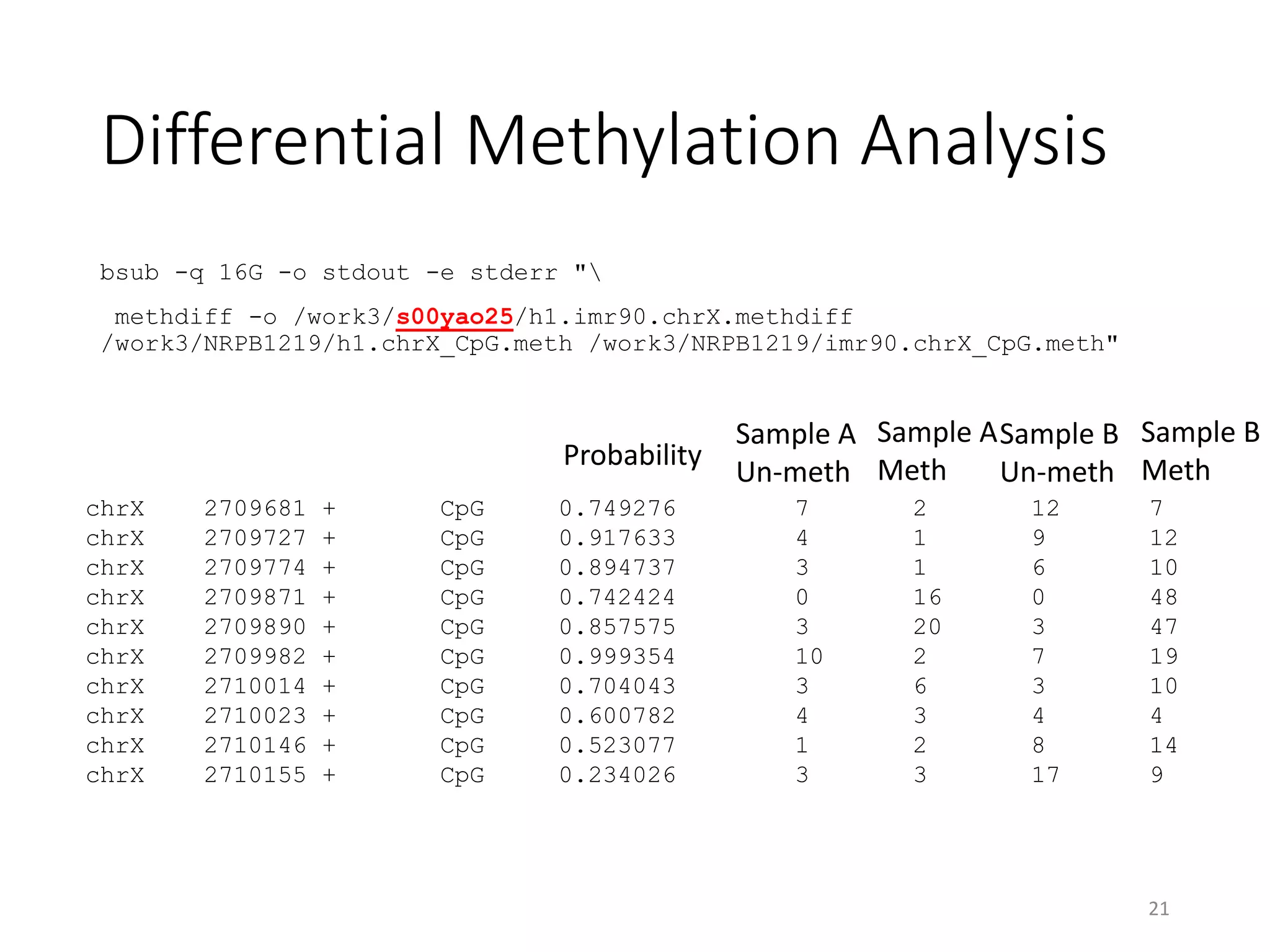 Differential Methylation Analysis
bsub -q 16G -o stdout -e stderr "
methdiff -o /work3/s00yao25/h1.imr90.chrX.methdiff
/work3/NRPB1219/h1.chrX_CpG.meth /work3/NRPB1219/imr90.chrX_CpG.meth"
21
chrX 2709681 + CpG 0.749276 7 2 12 7
chrX 2709727 + CpG 0.917633 4 1 9 12
chrX 2709774 + CpG 0.894737 3 1 6 10
chrX 2709871 + CpG 0.742424 0 16 0 48
chrX 2709890 + CpG 0.857575 3 20 3 47
chrX 2709982 + CpG 0.999354 10 2 7 19
chrX 2710014 + CpG 0.704043 3 6 3 10
chrX 2710023 + CpG 0.600782 4 3 4 4
chrX 2710146 + CpG 0.523077 1 2 8 14
chrX 2710155 + CpG 0.234026 3 3 17 9
Probability
Sample A
Un-meth
Sample A
Meth
Sample B
Un-meth
Sample B
Meth
 