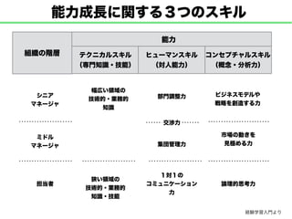 能力成長に関する３つのスキル
経験学習入門より 
組織の階層
能力
テクニカルスキル
（専門知識・技能）
ヒューマンスキル
（対人能力）
コンセプチャルスキル
（概念・分析力）
シニア
マネージャ
ミドル
マネージャ
担当者
幅広い領域の
技術的・業務的
知識
狭い領域の
技術的・業務的
知識・技能
部門調整力
集団管理力
１対１の
コミュニケーション
力
ビジネスモデルや
戦略を創造する力
市場の動きを
見極める力
論理的思考力
交渉力
 