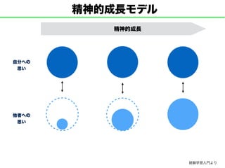 精神的成長モデル
経験学習入門より 
精神的成長
自分への
思い
他者への
思い
 