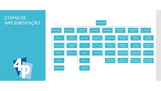 ETAPAS DE
IMPLEMENTAÇÃO PMO LISARB
Gerenciamento
Abertura
Planejamento
Execução
Controle
Monitoramento
Preparação
Estudo
Organizacional
Definição de
Metas
Reuniões Iniciais
Definições
Hierarquia
Funções
Modelo
Métricas
Critérios de
Sucesso
Nivelamento
Coleta de
Conhecimentos
Mapear Funções
Treinamento
Metodologia
Procedimentos
Modelos e
Padrões
Relatórios
Templates de
Documentos
Implantação
Piloto
Catalogação de
Projetos
Seleção de
Projetos
Implantação de
Metodologia
Base de
Conhecimento
Implantação
Geral
Melhoria
Contínua
Gerenciar
Recursos
Detalhamento
de Relatórios
Gerenciamento
Estratégico
Encerramento
Lições
Aprendidas
Indicadores de
Sucesso
Relatório Final
Encerramento
do Projeto
 