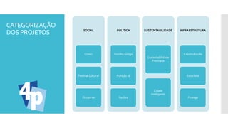 CATEGORIZAÇÃO
DOS PROJETOS SOCIAL
Emoci
Festival Cultural
Ocupa-se
POLITICA
Vizinho Amigo
Punição Já
Facilita
SUSTENTABILIDADE
Sustentabilidade
Premiada
Cidade
Inteligente
INFRAESTRUTURA
ConstruEscola
Estaciona
Protege
 