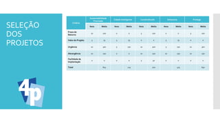 SELEÇÃO
DOS
PROJETOS
Critério
Sustentabilidade
Premiada
Cidade Inteligente ConstruEscola Estaciona Protege
Nota Média Nota Média Nota Média Nota Média Nota Média
Prazo de
Retorno
10 200 0 0 5 100 0 0 5 100
Valor do Projeto 5 75 5 75 0 0 5 75 0 0
Urgência 10 300 5 150 10 300 5 150 10 300
Abrangência 10 250 0 0 10 250 10 250 10 250
Facilidade de
Implantação
0 0 0 0 5 50 0 0 0 0
Total 825 225 700 475 650
 