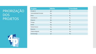 PRIORIZAÇÃO
DOS
PROJETOS
Projeto Média Prioridade
Punição Já 950 P1
Sustentabilidade Premiada 825 P2
Emoci 725 P3
ConstruEscola 700 P4
Ocupa-se 650 P5
Protege 650 P6
Facilita 625 P7
Festival Cultural 625 P8
Estaciona 475 P9
Cidade Inteligente 225 P10
Vizinho Amigo 150 P11
 