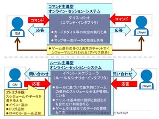 コマンド主導型
オンライン・セッション・システム
ルール主導型
オンライン・セッション・システム
ダイス・ボット
（コマンド・インタプリタ）
カードやダイス等の判定の執行と共
有
マップ等一部データの管理と共有
コマンド
応答
イベント・スケジューラ
（ルール＆シナリオ・インタプリタ）
ルールに基づいて基本的にゲーム
の進行のスケジュール全体を管理し
ている
チャットは基本的に説明と会話と打
ち合わせに利用される
ゲーム中ほぼ全てのデータの管理
と共有
GM
GM
player
コマンド
応答
player
応答
問い合わせ
応答
問い合わせ
アドリブ手段
スケジュールやデータを
書き換える
イベント追加
トリガ追加
ローカル・ルール追加
ゲーム進行の多くは通常のチャットでイ
ンフォーマルに行われる（アドリブ容易）
2014/12/2114 第10.5回福岡市西区プログラム勉強会
 