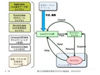 セッション環境
basic.lore
Lore基本データ型
ライブラリ
RuleAA.lore
AAのルール
ライブラリ
WorldAA.lore
AAの世界設定
ライブラリ
CampaignBB.lore
キャンペーン・シナ
リオBB
ScenarioCC.lore
シナリオCC
Loreファイル群
セッション・
ファイル
セッション
Pack
Unpack
Suspend
Resume
Read
Write
画像、テキスト等
各種素材
ファイル群
各種オーサリン
グ・ツール
作成、編集
2014/12/2119 第10.5回福岡市西区プログラム勉強会
 