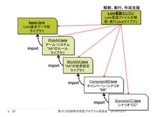Lore言語エンジン
Lore言語ファイルの解
釈・実行Javaライブラリbasic.lore
Lore基本データ型
ライブラリ
RuleAA.lore
ゲーム・システム
"AA"のルール
ライブラリ
WorldAA.lore
"AA"の世界設定
ライブラリ
CampaignBB.lore
キャンペーン・シナリオ
"BB"
ScenarioCC.lore
シナリオ"CC"
import
import
import
解釈、実行、作成支援
import
2014/12/2120 第10.5回福岡市西区プログラム勉強会
 