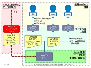 遠隔セッション
環境
データ共有
・流通
ルール適用
、データ管理
省力化、自動化
ルール、シナリオ、
データの製作
GM player player
XGMTK
クライアント
XGMTK
クライアント
XGMTK
クライアント
XGMTK
オーサリング
ツール
作成
XGMTK
サーバ
テキスト・メッセージ
チャット
ダイアログ
データの配布
ゲーム進行に必
要な対話
Lore言語
スクリプト
（ルール、シナリ
オ、データ）
Lore言語
スクリプト
（データ）
Lore言語
スクリプト
（ルール、シナリ
オ、データ）
2014/12/2121 第10.5回福岡市西区プログラム勉強会
 