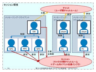 セッション環境
メッセージング・
クライアント
メッセージング・
クライアント
メッセージング・クライアント
GM player player
NPC PC PCNPC NPC
セッション
（キャラクタ間チャットルーム
＋ゲーム内イベント伝達インフラ）
チャット
（ユーザ間チャットルーム）
制御 制御
制御
主催
＆制御 参加 参加参加参加参加
参加参加
主催
2014/12/2124 第10.5回福岡市西区プログラム勉強会
 