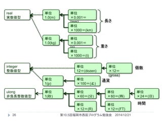 単位
1.0(m)
単位
1(秒)
real
実数値型
integer
整数値型
単位
1(p)
単位
12＝(dozen)
単位
1.0(kg)
単位
×0.001＝
(g)
単位
×1000＝(t)
単位
×0.001＝
(mm)
単位
×1000＝(km)
単位
×60＝(分)
単位
×60＝(時)
単位
×24＝(日)
単位
×12＝
(gross)
単位
×100＝(￡)
単位
×12＝(R)
単位
×12＝(FT)
個数
通貨
時間
重さ
長さ
ulong
非負長整数値型
2014/12/2126 第10.5回福岡市西区プログラム勉強会
 