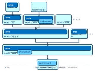 location"地方 A"
location"迷宮"
location"大陸"
area
location"祭壇"
area
area
location"街"
area
location"城
"
area
location"/"(root)
environment
location"地方
B"
location"石碑"environmen
t
environmen
t
area
2014/12/2128 第10.5回福岡市西区プログラム勉強会
 