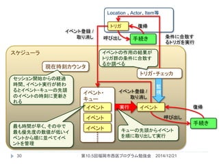 スケジューラ
イベント・
キュー
イベントイベント
イベント
Location 、Actor、Item等
トリガ
実行
イベント登録 /
取り消し 条件に合致す
るトリガを実行
イベント登録 /
取り消し
イベント
最も時間が早く、その中で
最も優先度の数値が低いイ
ベントから順に並べてイベ
ントを管理
キューの先頭からイベント
を順に取り出して実行
手続き
手続き
トリガ・チェッカ
監
視
現在時刻カウンタ
セッション開始からの経過
時間、イベント実行が終わ
るとイベント・キューの先頭
のイベントの時刻に更新さ
れる
イベントの作用の結果が
トリガ群の条件に合致す
るか調べる
復帰
呼び出し
復帰
呼び出し
2014/12/2130 第10.5回福岡市西区プログラム勉強会
 