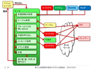 ネット
ワーク
ルール
手続き
復帰
呼び出しイベント
or トリガ
手続き呼び出し
フォームによる
問い合わせ
キャラクタ
GM
プレイヤー
キャラクタ アイテム 環境情報 マップ
各種情報の取得
計算
返り値（値、作用）の
組み立て
メッセージ送信
キャラクタ
テーブル
テーブル参照
イベント登録
2014/12/2131 第10.5回福岡市西区プログラム勉強会
 