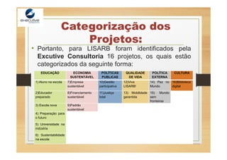 Categorização dos
Projetos:
• Portanto, para LISARB foram identificados pela
Excutive Consultoria 16 projetos, os quais estão
categorizados da seguinte forma:
EDUCAÇÃO ECONOMIA
SUSTENTÁVEL
POLÍTICAS
PUBLICAS
QUALIDADE
DE VIDA
POLÍTICA
EXTERNA
CULTURA
1) Aluno na escola 7)Empresa
sustentável
10)Gestão
participativa
12)Viva
LISARB!
14) Paz no
Mundo
16)Biblioteca
digital
2)Educador
preparado
8)Financiamento
sustentável
11)Justiça
total
13) Mobilidade
garantida
15) Mundo
sem
fronteiras
3) Escola nova 9)Padrão
sustentável
4) Preparação para
o futuro
5) Universidade na
indústria
6) Sustentabilidade
na escola
 