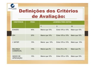 Definições dos Critérios
de Avaliação:
CRISTÉRIOS PESO LEGENDA PARA NOTAS
0 5 10
EVASÃO 40% Menor que 10% Entre 10% e 15% Maior que 15%
IDH 20% Manor que 10% Entre 10% e 15% Maior que 15%
I. SATISF. 15% Menor que 10% Entre 10% e 15% Maior que 15%
BALANÇA
COMERCIAL
10% Menor que 2% Entre 2% e 3% Maior que 3%
INDICE DE
APROVAÇÃO
15% Menor que 10% Entre 10% e 15% Maior que 15%
 