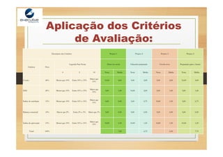 Aplicação dos Critérios
de Avaliação:
Descrições dos Critérios Projeto 1 Projeto 2 Projeto 3 Projeto 4
Critérios Peso
Legenda Para Notas Aluno na escola Educador preparado Escola nova Preparação para o futuro
0 5 10 Nota Média Nota Média Nota Média Nota Média
Evasão 40% Menor que 10% Entre 10% e 15%
Maior que
15%
10,00 4,00 5,00 2,00 5,00 2,00 10,00 4,00
IDH 20% Menor que 10% Entre 10% e 15%
Maior que
15%
5,00 1,00 10,00 2,00 5,00 1,00 5,00 1,00
Índice de satisfação 15% Menor que 10% Entre 10% e 15%
Maior que
15%
0,00 0,00 5,00 0,75 10,00 1,50 5,00 0,75
Balança comercial 10% Menor que 2% Entre 2% e 3% Maior que 3% 5,00 0,50 5,00 0,50 5,00 0,50 5,00 0,50
Índice de aprovação 15% Menor que 10% Entre 10% e 15%
Maior que
15%
10,00 1,50 10,00 1,50 10,00 1,50 10,00 1,50
Total 100% 7,00 6,75 6,50 7,75
 