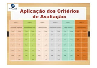 Aplicação dos Critérios
de Avaliação:
Projeto 5 Projeto 6 Projeto 7 Projeto 8 Projeto 9 Projeto 10
Universidade na indústria Sustentabilidade na escola Empresa sustentável Financiamento sustentável Padrão sustentável Gestão participativa
Nota Média Nota Média Nota Média Nota Média Nota Média Nota Média
10,00 4,00 5,00 2,00 0,00 0,00 5,00 2,00 0,00 0,00 10,00 4,00
5,00 1,00 5,00 1,00 0,00 0,00 5,00 1,00 10,00 2,00 5,00 1,00
5,00 0,75 10,00 1,50 5,00 0,75 10,00 1,50 5,00 0,75 10,00 1,50
10,00 1,00 10,00 1,00 5,00 0,50 0,00 0,00 10,00 1,00 5,00 0,50
10,00 1,50 5,00 0,75 10,00 1,50 0,00 0,00 0,00 0,00 5,00 0,75
8,25 6,25 2,75 4,50 3,75 7,75
 