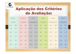 Aplicação dos Critérios
de Avaliação:
Projeto 11 Projeto 12 Projeto 13 Projeto 14 Projeto 15 Projeto 16
Justiça total Viva LISARB! Mobilidade garantida Paz no Mundo Mundo sem fronteiras Biblioteca digital
Nota Média Nota Média Nota Média Nota Média Nota Média Nota Média
5,00 2,00 10,00 4,00 10,00 4,00 5,00 2,00 5,00 2,00 10,00 4,00
5,00 1,00 0,00 0,00 5,00 1,00 5,00 1,00 10,00 2,00 5,00 1,00
5,00 0,75 0,00 0,00 10,00 1,50 5,00 0,75 0,00 0,00 5,00 0,75
5,00 0,50 5,00 0,50 0,00 0,00 0,00 0,00 0,00 0,00 5,00 0,50
0,00 0,00 5,00 0,75 10,00 1,50 10,00 1,50 5,00 0,75 10,00 1,50
4,25 5,25 8,00 5,25 4,75 7,75
 
