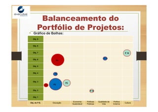 Balanceamento do
Portfólio de Projetos:
Obj. 9
Obj. 8
Obj. 7
Obj. 6
Obj. 5
Obj. 4
Obj. 3
Obj. 2
Obj. 1
Obj. do P.E. Educação
Economia
Sustentável
Políticas
Públicas
Qualidade de
Vida
Política
Externa
Cultura
• Gráfico de Bolhas:
P1 P3
P5
P2
P 10
P 16
P4
P 13
 