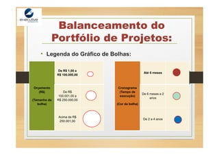 Balanceamento do
Portfólio de Projetos:
• Legenda do Gráfico de Bolhas:
Orçamento
(R$)
(Tamanho da
bolha)
De R$ 1,00 a
R$ 100.000,00
De R$
100.001,00 a
R$ 250.000,00
Acima de R$
250.001,00
Cronograma
(Tempo de
execução)
(Cor da bolha)
Até 6 meses
De 6 meses a 2
anos
De 2 a 4 anos
 
